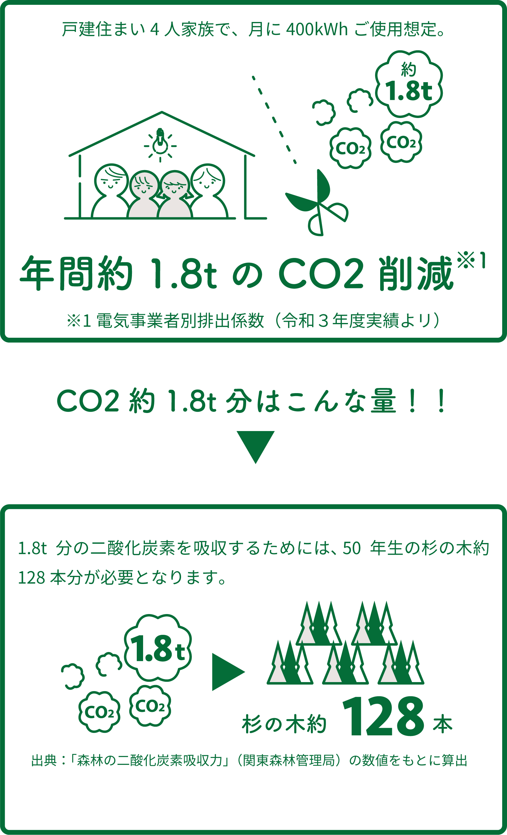 年間約1.8tのCO2削減