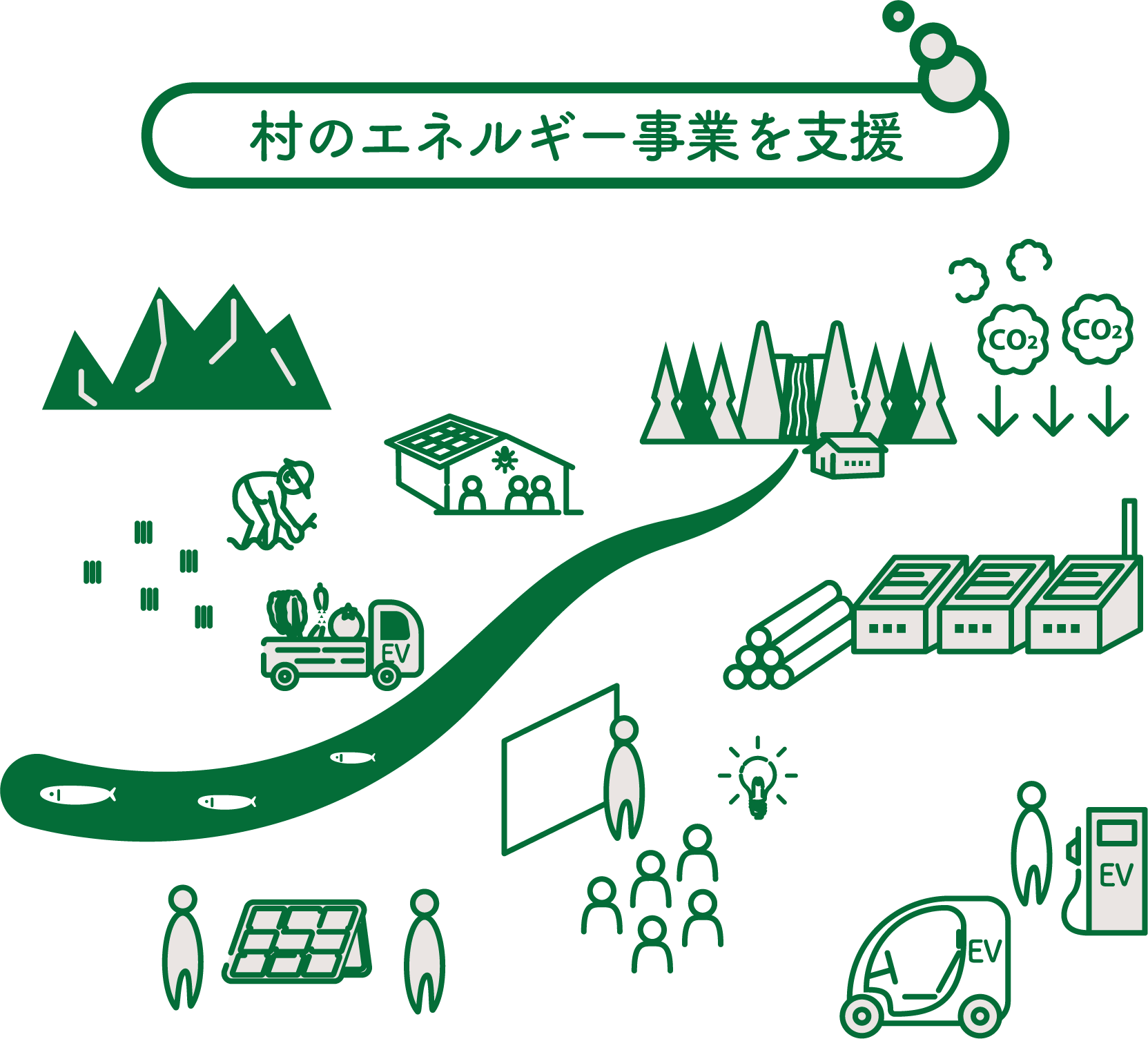 村のエネルギー事業を支援