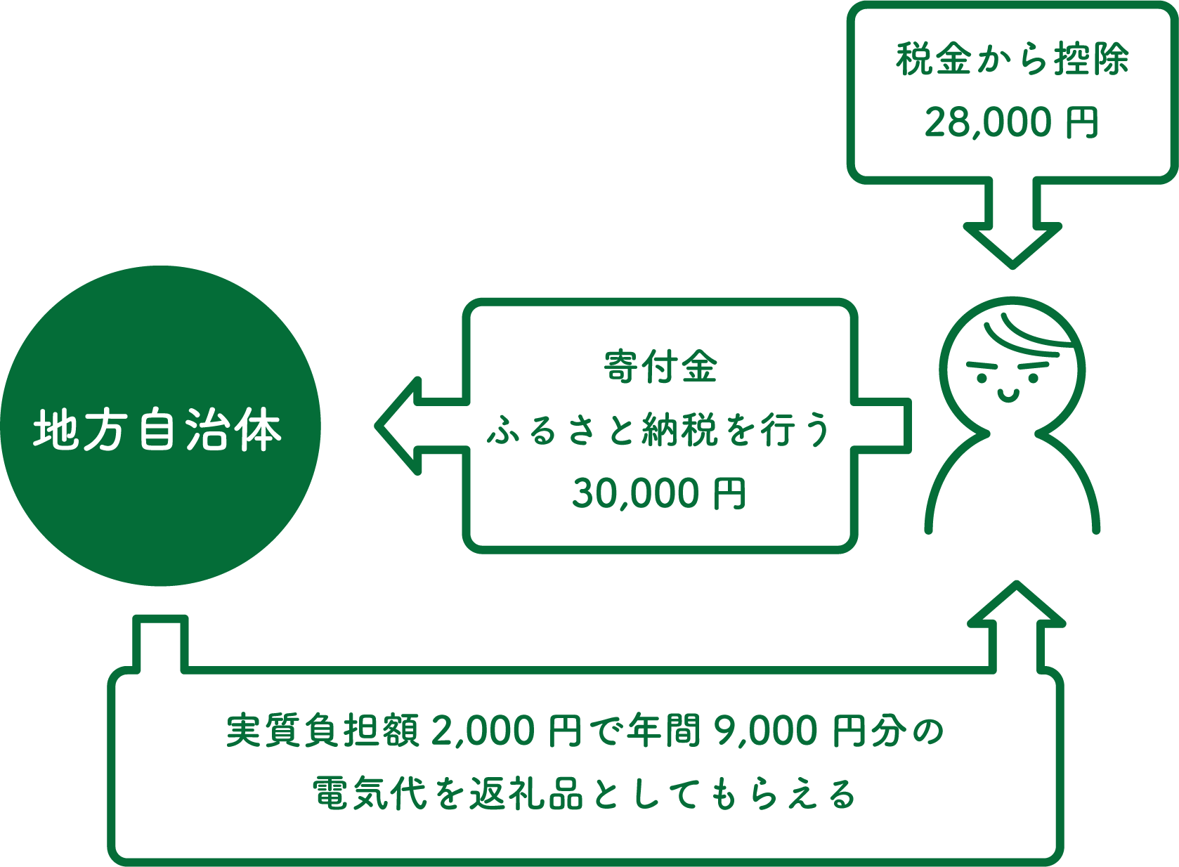 実質負担額2,000円で年間9,000 円分の電気代を返礼品としてもらえる