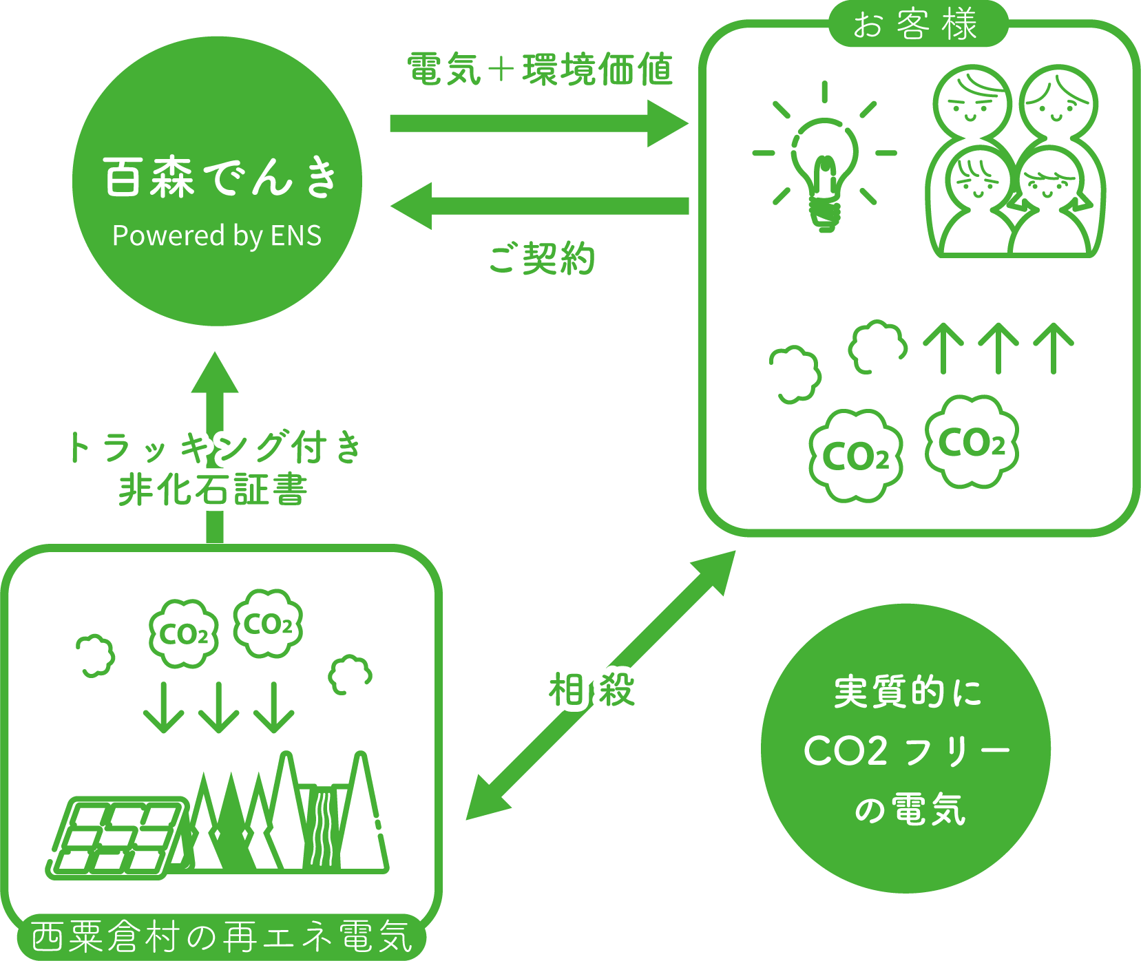 実質的にCO2フリーの電気
